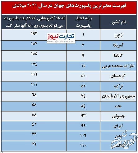 «پاسپورت ایرانی» در قعر جدول اعتبار پاسپورتها/ چرا «جهان» ما را دوست ندارد؟